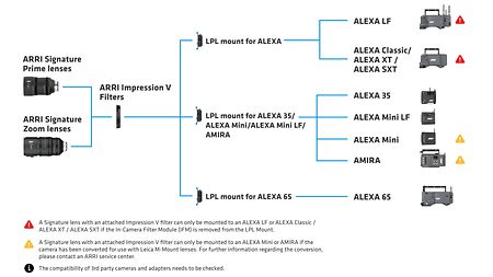 Compatibility of ARRI Impression Filters chart
