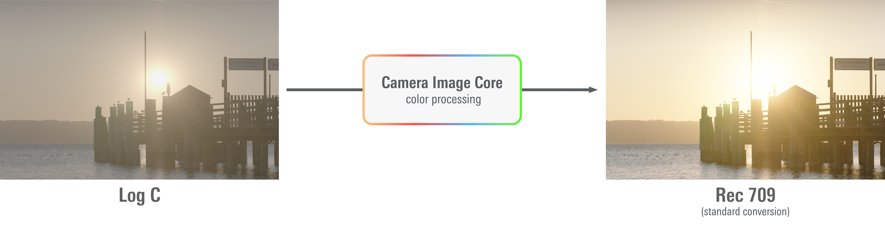 Log C to Rec 709 conversion using the Camera Image Core