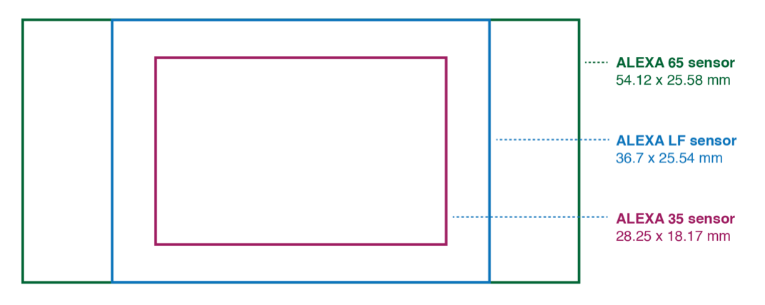 Video Sensor Size Chart