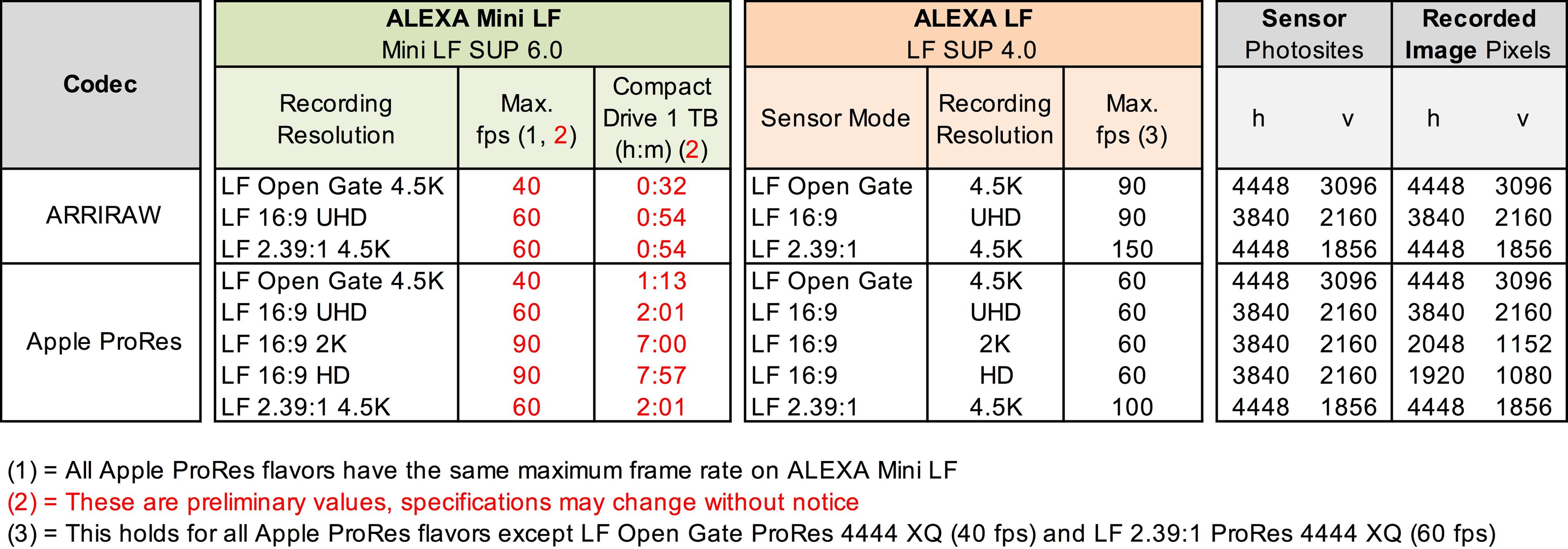 Frame Rate Chart