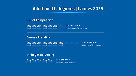 Six out of seven Out of Competition films in Cannes were captured with ARRI