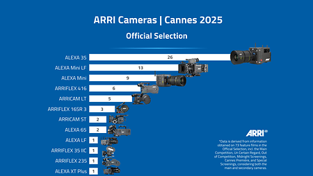 In the Cannes Official Selection, ALEXA 35 rose from second to first place this year as the most popular camera choice