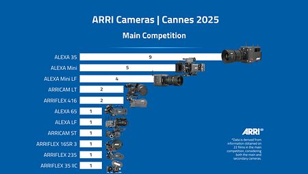 Again in 2025, ALEXA 35 was the most-used camera in Cannes’ main competition