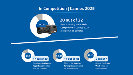 The share of Cannes films with ARRI shows a record number compared to previous years