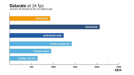 ARRICORE datarate comparison