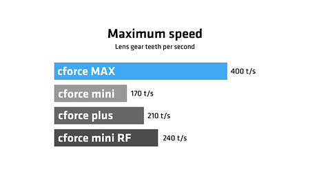 ARRI lens motors speed comparison