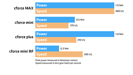 cforce motors comparison