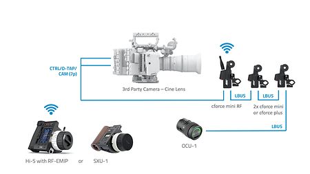 Diagram of the handheld camera control unit ARRI Hi-5 and RF-EMIP connected to cforce mini RF with 3rd party camera control.
