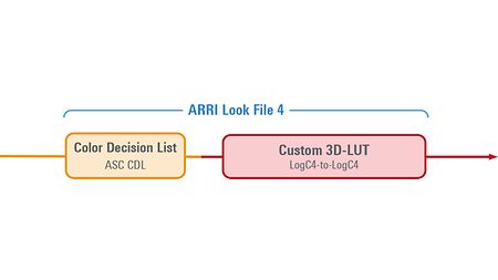 Infographic showing the components of ARRI Look File 4