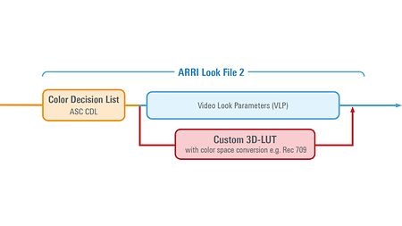 Infographic showing the components of ARRI Look File 2