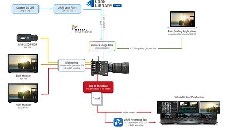 Infographic describing how to work with a look file in the ALEXA 35 camera