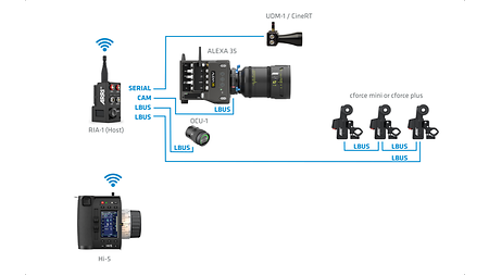 Chart of the ARRI Hi-5 handheld camera control unit in combination with several products. 