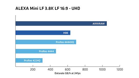 A graph showing the datarates of various recording formats of ALEXA Mini LF.
