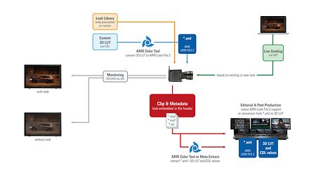 Infographic depicting the workflow wiht ARRI Look FIle 2