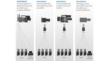 Illustration of various possible combinations with the ARRI sxt w. 
