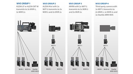 Sample Setups for the arri wireless video system. 