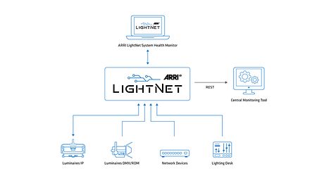 A detailed graphic showcasing the detailed information of ARRI Lightnet workflows at a glance.