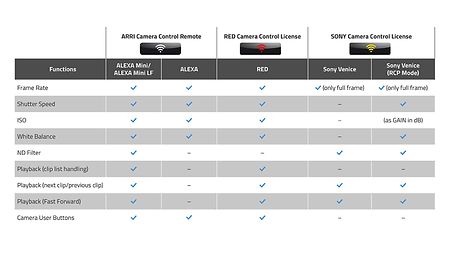 Comparison of optional licenses which are suitable for use with the Handheld camera control unit ARRI Hi-5. 