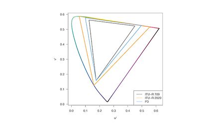 x/y graph depicting Rec 2020, Rec 709 and P3 colorspace